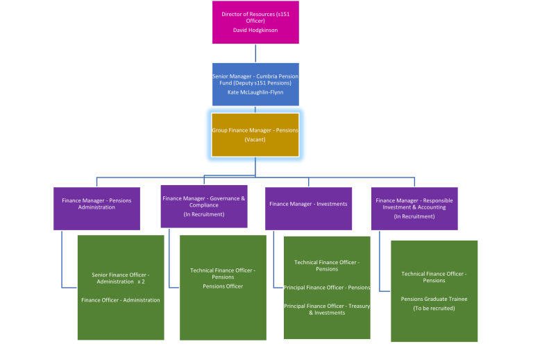 Pension Team Structure 2025: Director of Resources, Senior Manager - Cumbria Pension Fund, Group Finance Manager, followed by 4 Finance Managers and their Teams